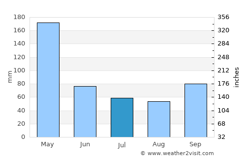 Magelang average rain in July