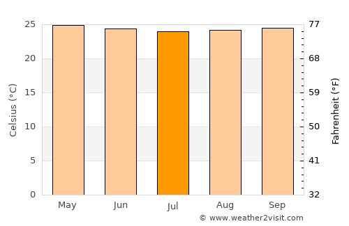 Magelang average temperature in July
