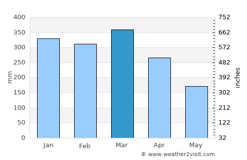Magelang average rain in March