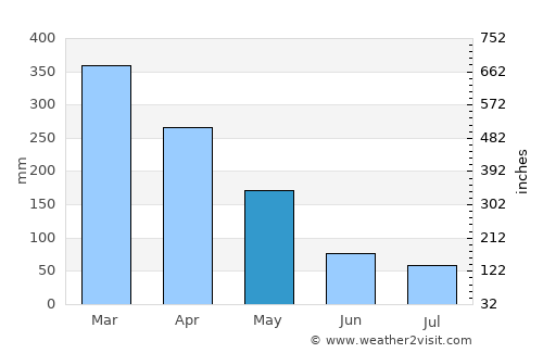 Magelang average rain in May