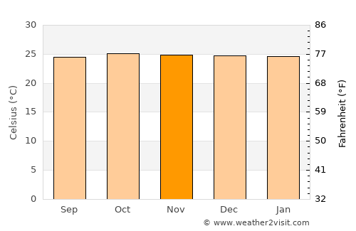 Magelang average temperature in November