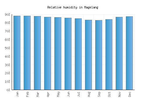 Magelang relative humidity averages