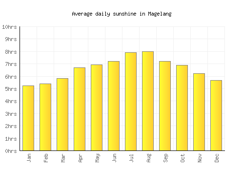 Magelang average daily sunshine chart