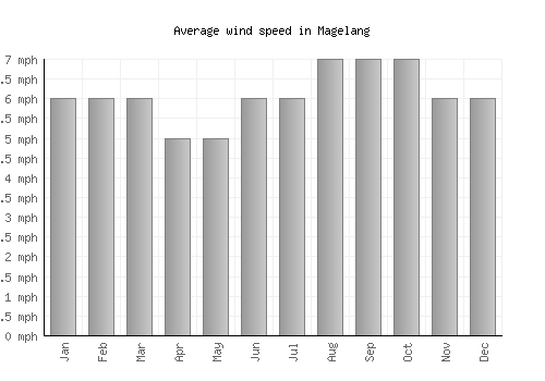 Magelang average winspeed by month (mph)