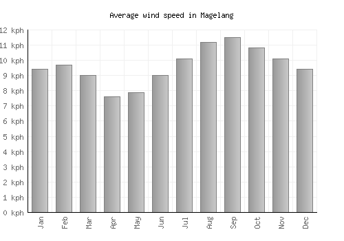Magelang average winspeed by month (km/h)
