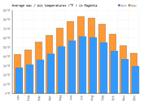Magenta average minimum / maximum temperatures (Fahrenheit)