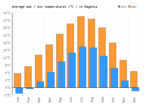 Magenta average minimum / maximum temperatures (Celsius)