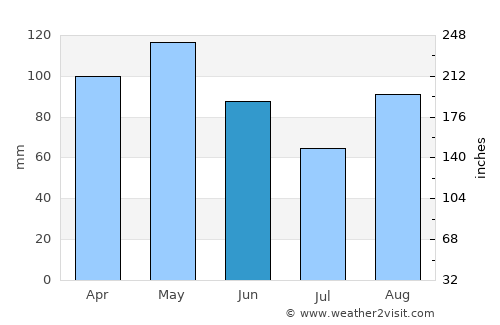 Magenta average rain in June