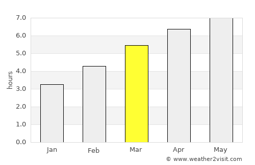 Magenta average rain in March