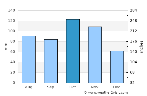 Magenta average rain in October