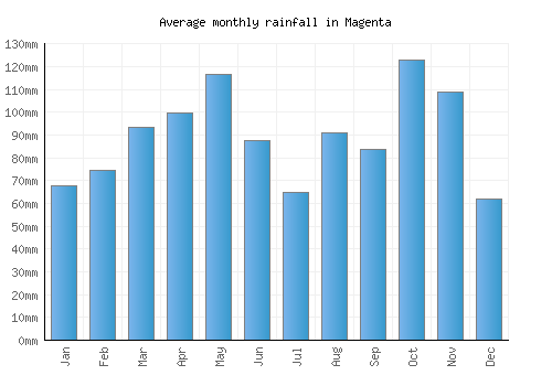 Magenta monthly rainfall chart (mm)