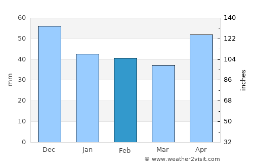 Măgeşti average rain in February