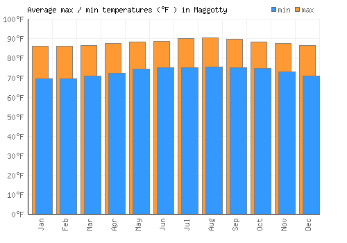 Maggotty average minimum / maximum temperatures (Fahrenheit)