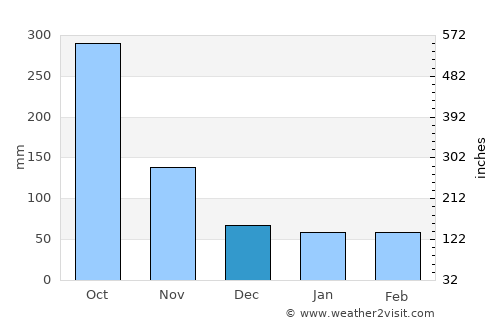 Maggotty average rain in December