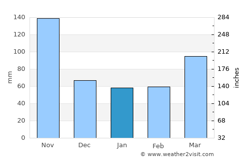 Maggotty average rain in January