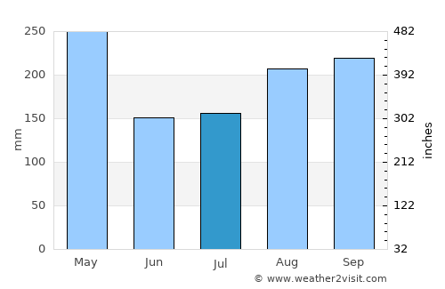 Maggotty average rain in July