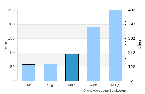 Maggotty average rain in March