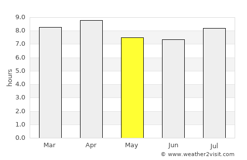 Maggotty average rain in May
