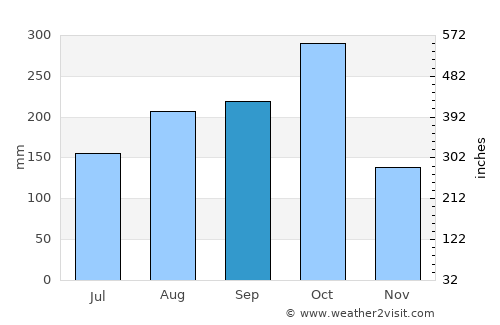 Maggotty average rain in September