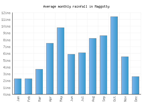 Maggotty monthly rainfall chart (inches)