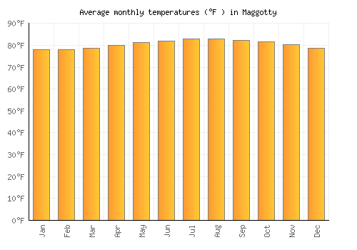 Maggotty average temperature chart (Fahrenheit)