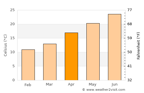 Maghār average temperature in April