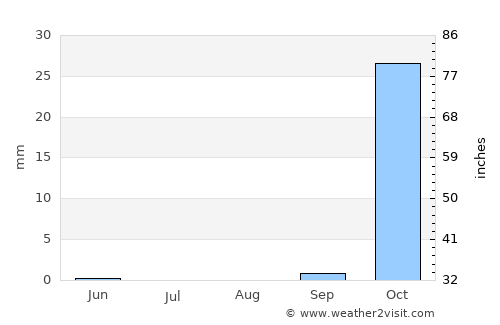 Maghār average rain in August