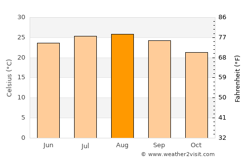 Maghār average temperature in August