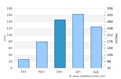 Maghār average rain in December