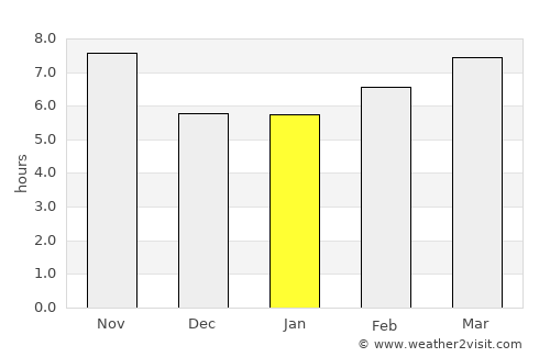 Maghār average rain in January