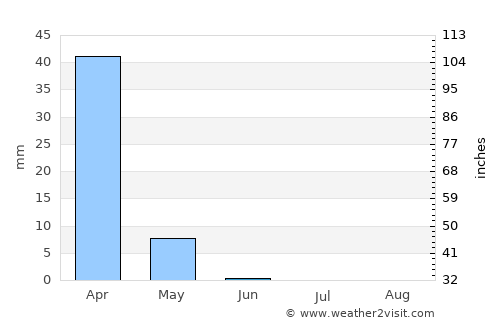 Maghār average rain in June