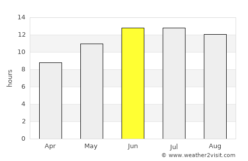 Maghār average rain in June
