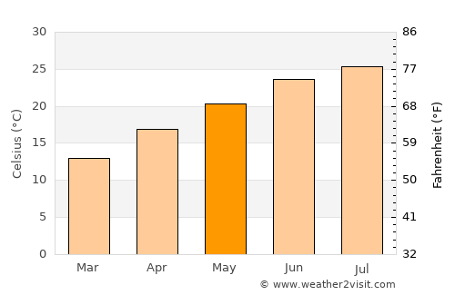 Maghār average temperature in May