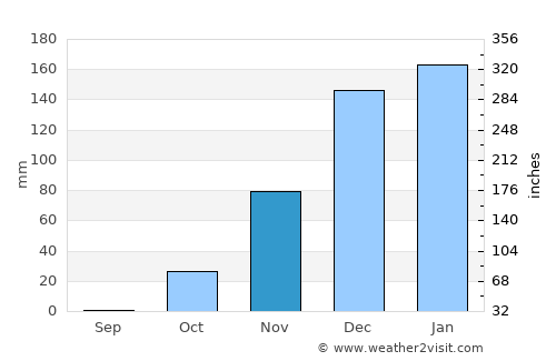 Maghār average rain in November