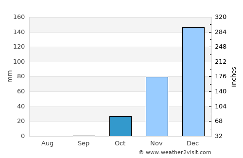 Maghār average rain in October