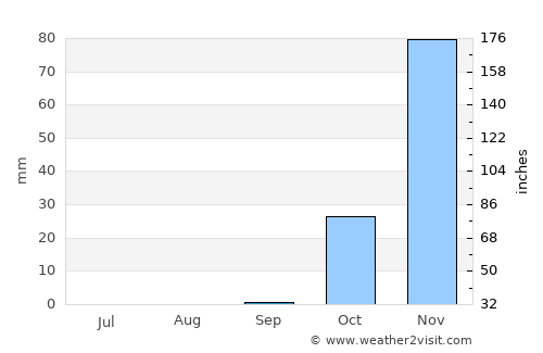 Maghār average rain in September