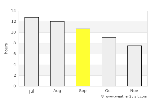 Maghār average rain in September