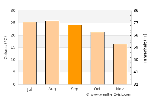 Maghār average temperature in September