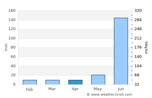 Maghar average rain in April