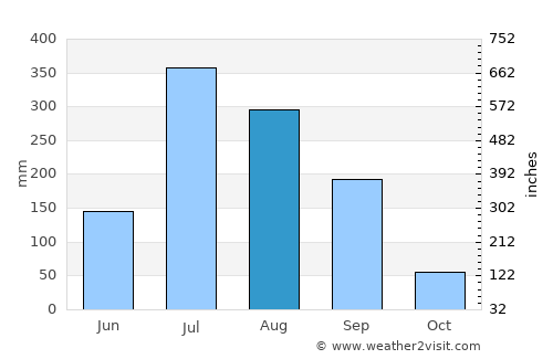 Maghar average rain in August