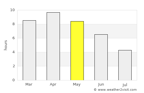 Maghar average rain in May