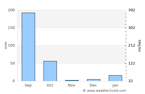 Maghar average rain in November
