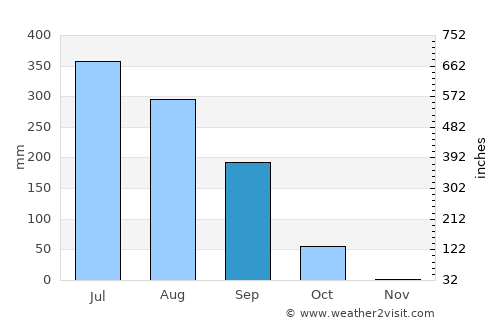 Maghar average rain in September