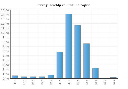 Maghar monthly rainfall chart (inches)