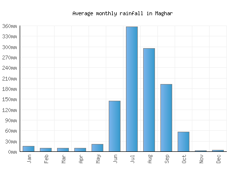 Maghar monthly rainfall chart (mm)