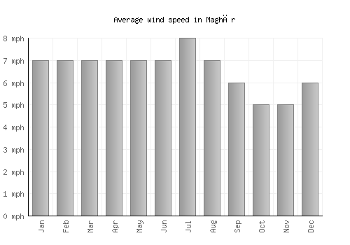 Maghār average winspeed by month (mph)