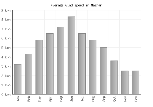 Maghar average winspeed by month (km/h)