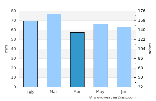 Magherafelt average rain in April