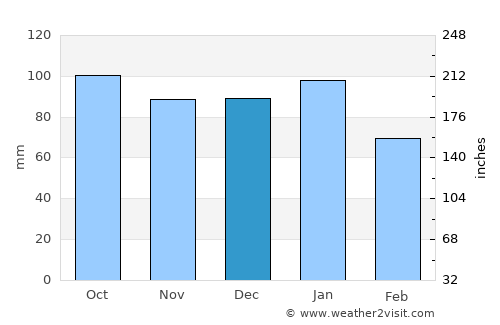 Magherafelt average rain in December