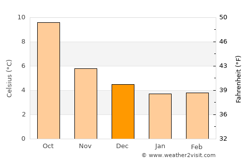 Magherafelt average temperature in December